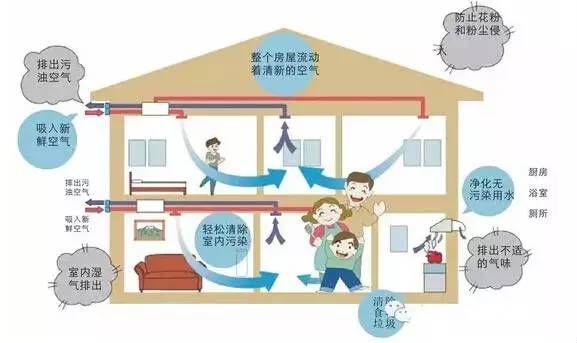 新风布局学问大 郑州弘裕暖通设备有限公司 新风布局学问大 郑州弘裕暖通设备有限公司