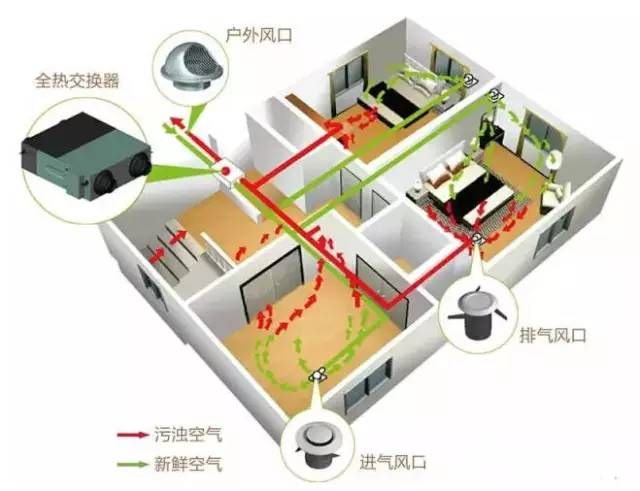 新风布局学问大 郑州弘裕暖通设备有限公司 新风布局学问大 郑州弘裕暖通设备有限公司